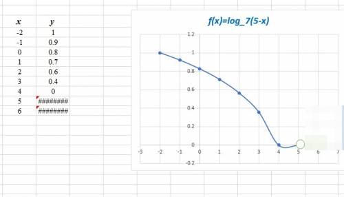 Укажіть область визначення функції f(x)= log7(5-x)