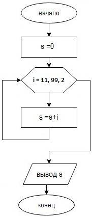 Составить блок схему алгоритма вычисления суммы всех двузначных нечетных чисел поскорее , 30 именно