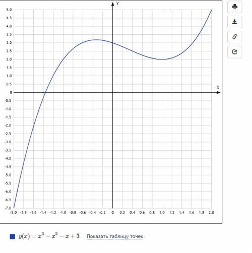 56 б без ! 1. дана функция y=x^3-x^2-x+3. найдите: а)промежутки возрастания и убывания функции. б)то