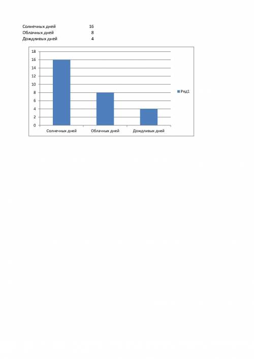 Вдневнике наблюдений таня отметила,что в октябре было солнечных дней - 16,облачных - 8,а дождливых -