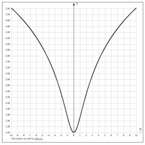 Нужна найти все три вида асимптот y=ln(2x^2+3)