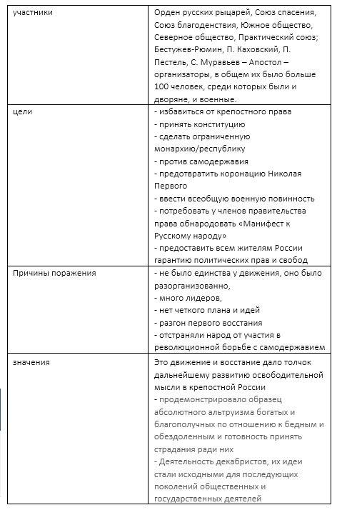 Восстание декабристов( участники, цели, причины, поражения, значения)