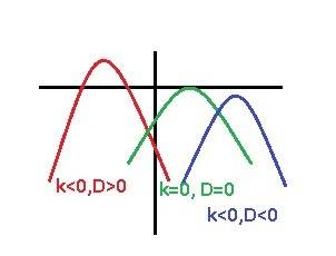 Решить! если f(x)=kx²+mx+n, причём k≠0, f(x)< 0 при любом x,то обязательно выполняется неравенств