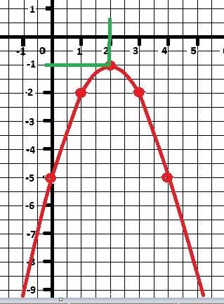 Побудуйте графік функції y= -x^2 + 4x - 5 . будь ласка