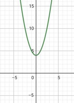 Найдите координаты вершины параболы y=x2+4 и постройте ее график