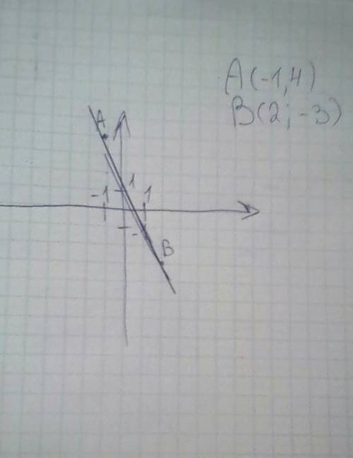 A(-1; 4) і b(2; -3) відносно початку координат