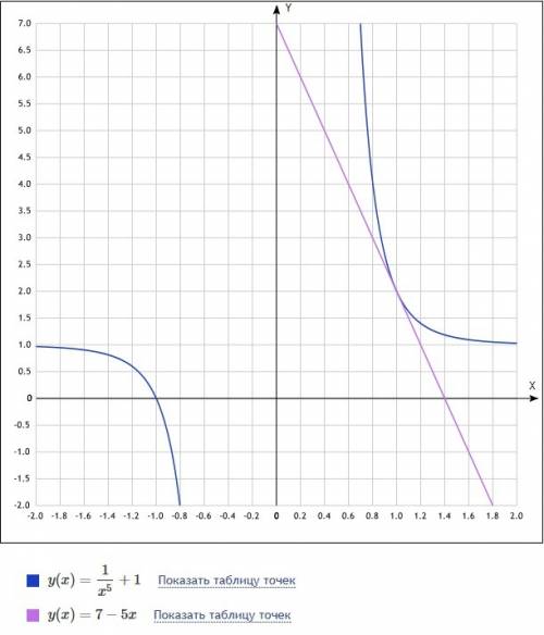 Составьте уравнение касательной к графику функции: у=х^-5 +1 в точке с абсциссой х=1