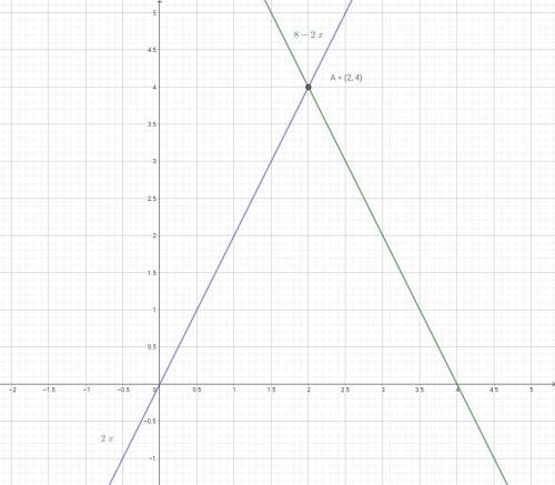 Решите систему уравнений графическим х+у=8 2х-у=0