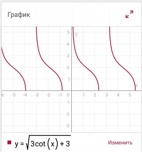 10 класс. построить график функции у=√3ctgx+3