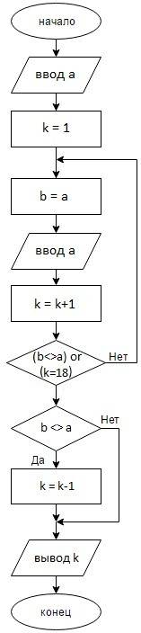 Составьте блок-схему алгоритма, используя итерационный цикл с постусловием. дана последовательность
