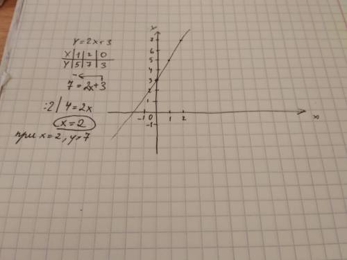 А)постойте график функции y=2x+3 б)при каком значения x значение y равно 7 сделайте график и решение