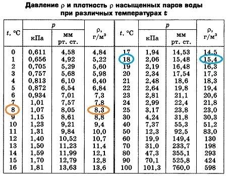 Точка росы для воздуха, находящегося в комнате, 8°. определить количество водяного пара, находящегос