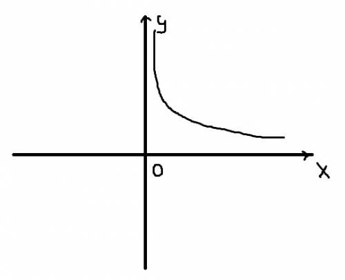 Постройте схематически график функции на (0; +∞): a) y=x^(sqrt(5)-2); b) y = x^(1-sqrt(2)); c) y = x