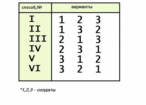 Укомандира в подчинении 3 солдата. сколько существует расставить их на 3 поста