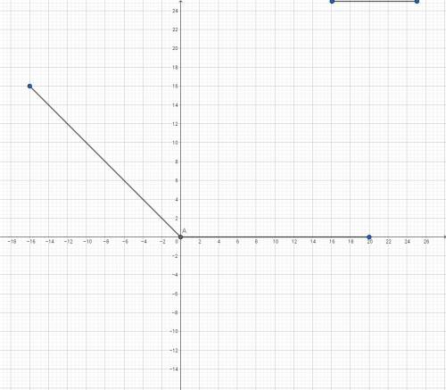 На луче, который начинается в начале координатной системы, отложена точка a(−16; 16). определи, како