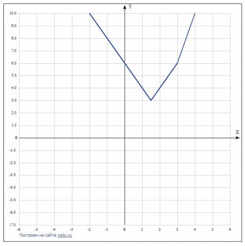 Y=x+корень x^2-6x+9+корень 9-12x+4x^2 график функции