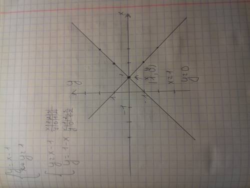 Решите графически систему , {y=x-1 x+y=1