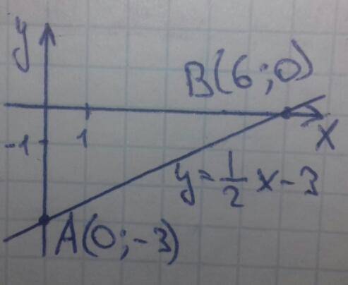 Построить график функции y= 1/2 x -3