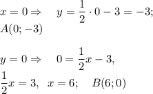 \displaystyle x=0\Rightarrow \quad y=\frac12 \cdot 0-3=-3;\\ A(0;-3)\\ \\ y=0\Rightarrow \quad 0=\frac12 x-3,\\ \frac12 x=3,\; \; x=6;\quad B(6;0)