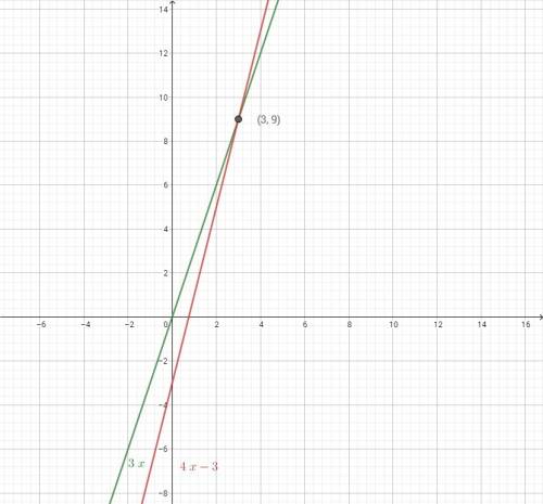 Решите графическим методом y=3x 4x-y=3