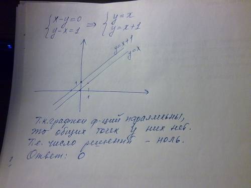 Используя графический определите число решений систем уравнений {|x|-y=0 y-x=1