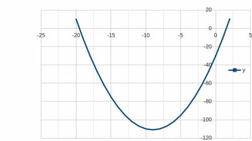 При каких значениях b и c точка m(-9; -111), будет вершиной параболы y=x^2+b*x+c ?