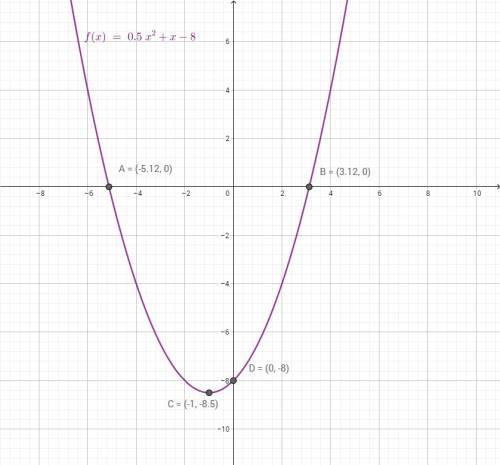 Y=0,5x^2+x-8 надо построить график функции.