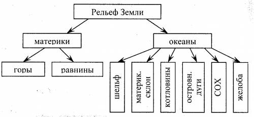 Заполните схему. основные формы рельефа дна океана.