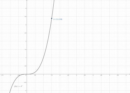 Постройте график финкции у=х3.с графика финкции определите значение у при х=1,5.