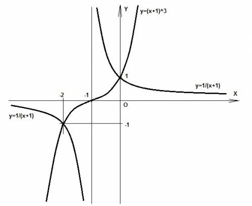 Решить, в одной системе координат постройте схематически график функции y=(x+1)^3 и y=1/x+1. запишит