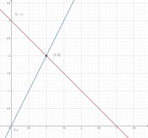 Найдите координаты точки пересечения прямых у=3-х и у=2х напишите куда что поставить потом)