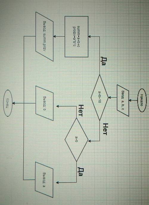 Составить блок-схему алгоритма для решения следующей ввести три числа, если сумма первого и второго