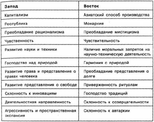 Сравнение западной и восточной экспансии таблицей.