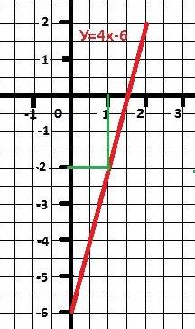 Построить график функции у=4х-6,используя график найдите значение функции при значении аргумента, ра