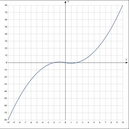 Что сделать чтобы построить график функции: y=|x|*x-2x?