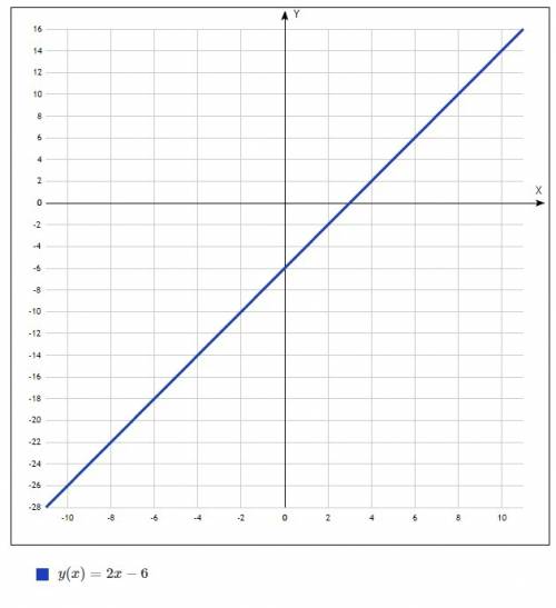 №1 а) найдите координаты точки пересечения графика линейной функции у=2х-6 с осями координат. в)опре