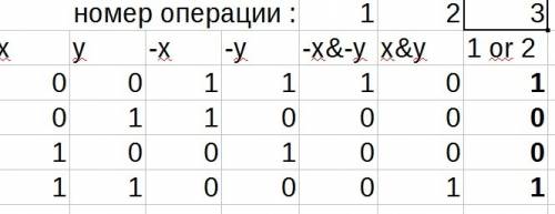 Составьте таблицу истинности для следующей логической функции f=f=¬x& ¬yvx& y