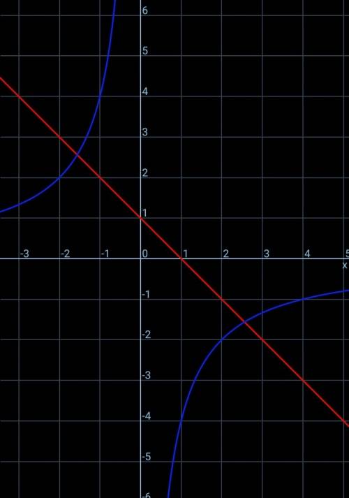 Решите графически уравнение: -4/х = -х+1.