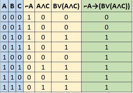 Постройте таблицы истинности ¬а → в v а λ с