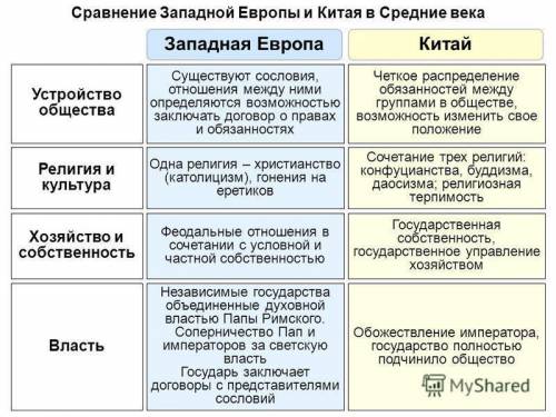 Нада сделать таблицу для сравнения. индия китай общие черты 1.земля 2.сословный строй