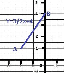 Написать уравнения прямой проходящей через точки а и в если а=(-2,1) в(0,4)