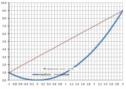 Найти площадь фигуры ,ограниченой заданными линиями : параболой y=x квадрат ,прямой y=2x+3