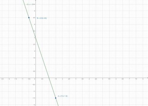 Прстройте график функции при y=-3x+3 1. найдите значение с графика x=1,5 2.при каком значение x знач