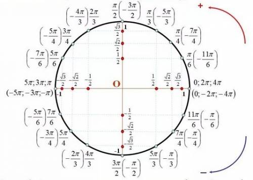 Где находится точка 5п/6 и как это посчитать.