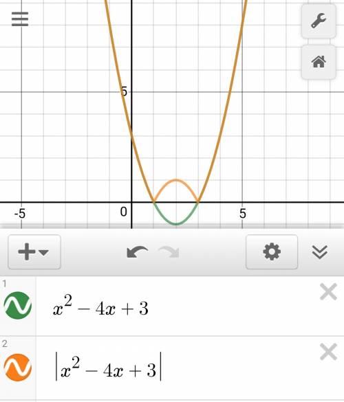 Решить! я знаю какой будет график, но не могу решить. , . уравнение: y=|x(в квадрате)-4x+3|