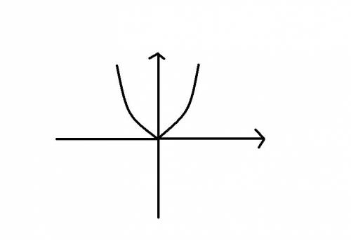 Постройте график функции y=x^2.определите по графику значение y при x=-2 , 20