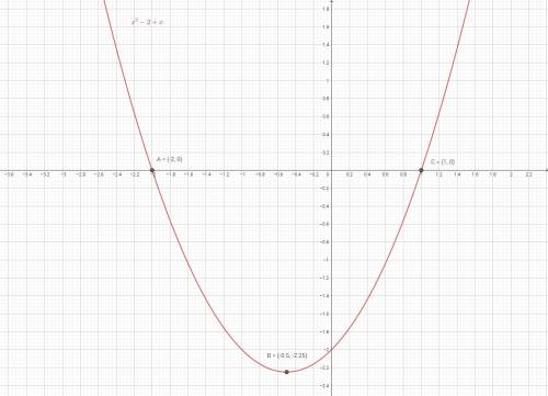 Решите графически уравнение x²-2=-x