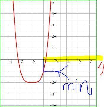 Найдите наименьшее и наибольшее значение функции y=(x+2)^4 -2 на отрезке [-1,4]