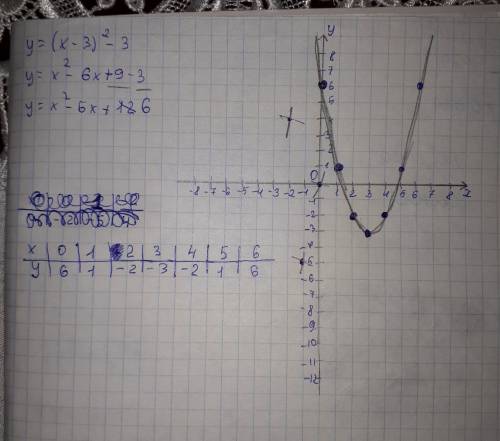 Постройте график функции: y=(x-3)^2-3