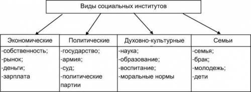 Что такое структура общества? составьте схему основных социальных институтов